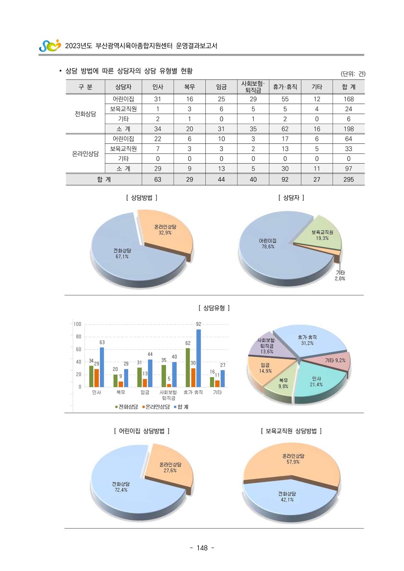 2023 부산광역시육아종합지원센터 운영결과보고서 149페이지