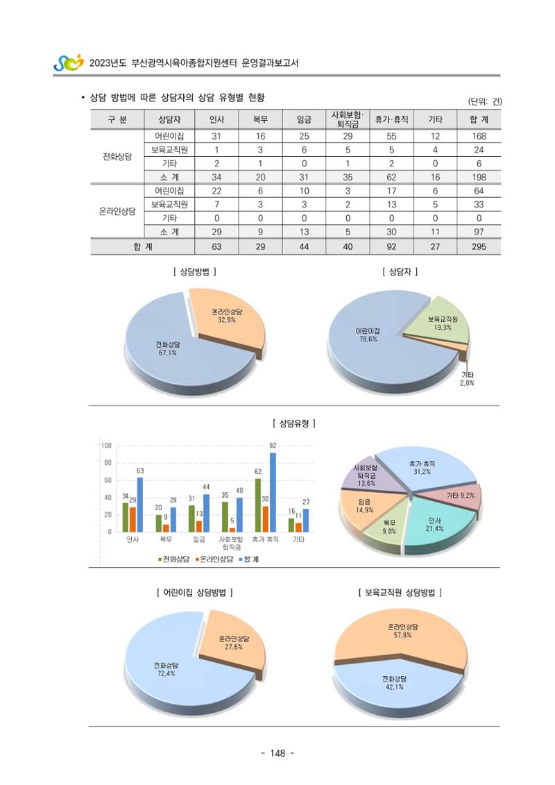 2023 부산광역시육아종합지원센터 운영결과보고서 149페이지