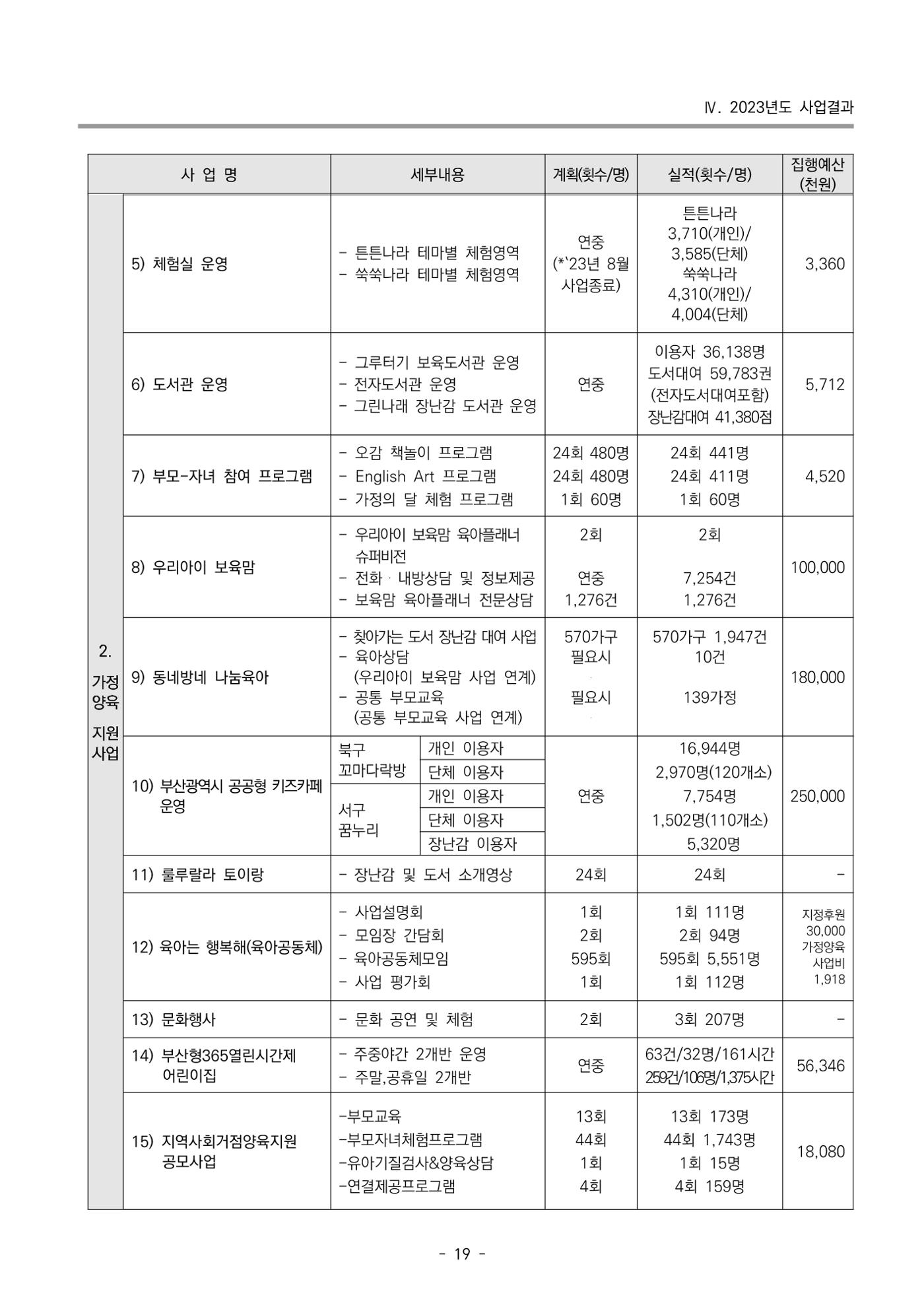 2023 부산광역시육아종합지원센터 운영결과보고서 20페이지