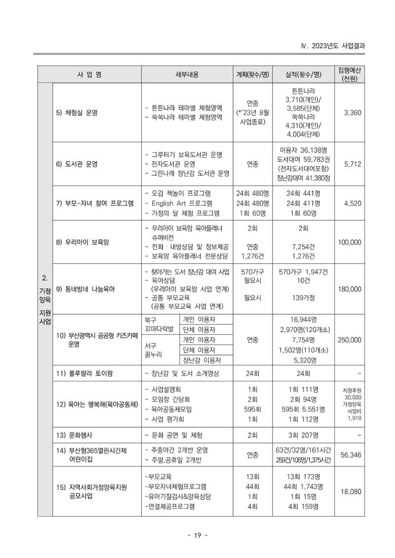 2023 부산광역시육아종합지원센터 운영결과보고서 20페이지