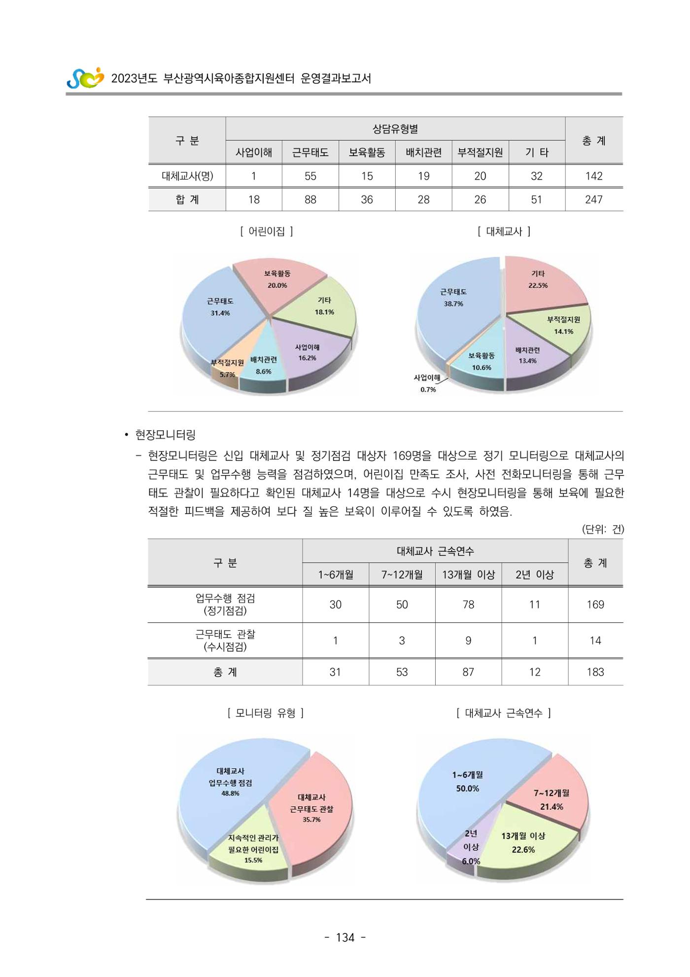 2023 부산광역시육아종합지원센터 운영결과보고서 135페이지