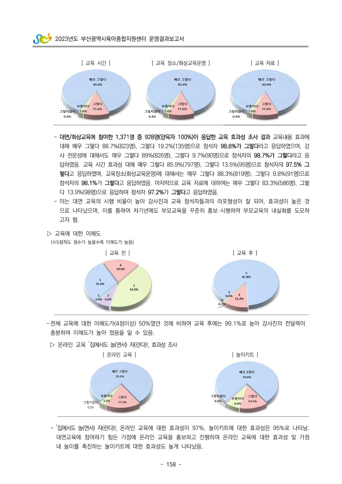 2023 부산광역시육아종합지원센터 운영결과보고서 159페이지