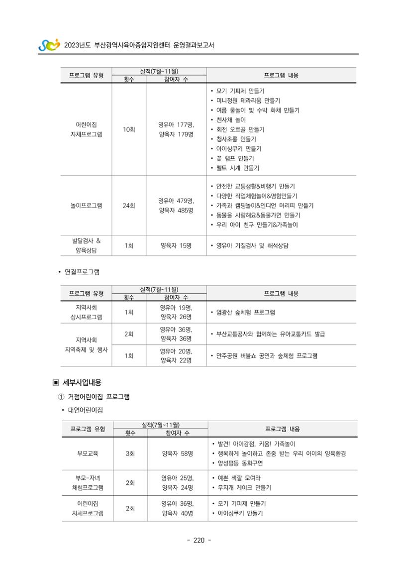 2023 부산광역시육아종합지원센터 운영결과보고서 221페이지