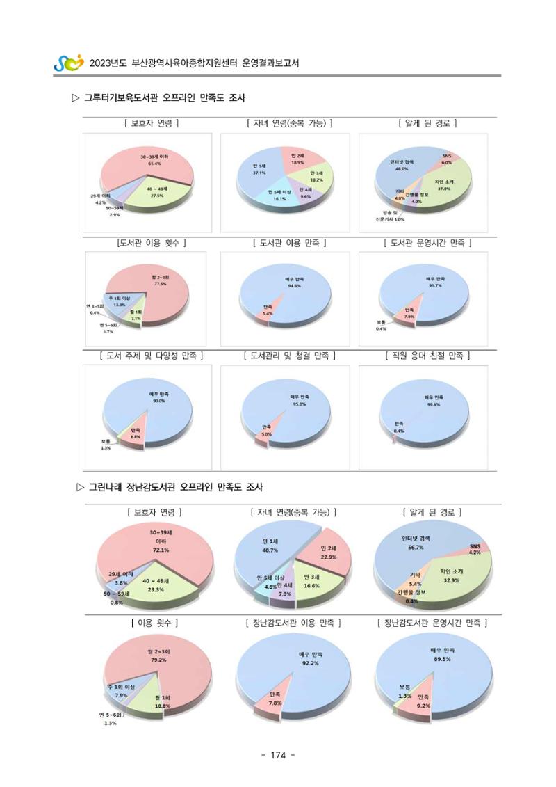 2023 부산광역시육아종합지원센터 운영결과보고서 175페이지