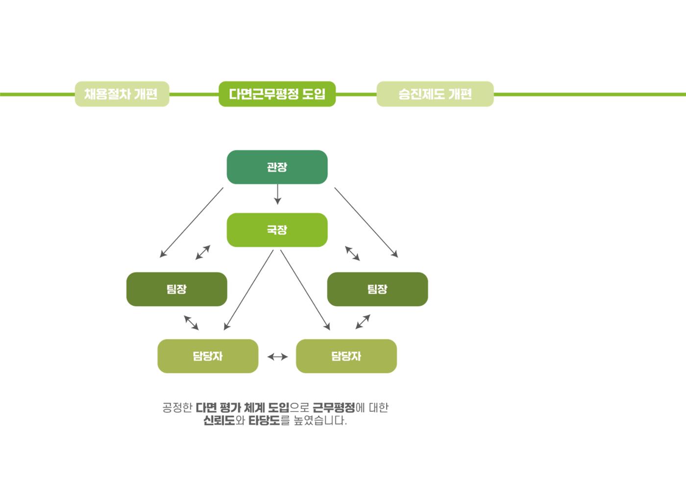 에덴장애인종합복지관 1기 비전 성과보고서 14페이지