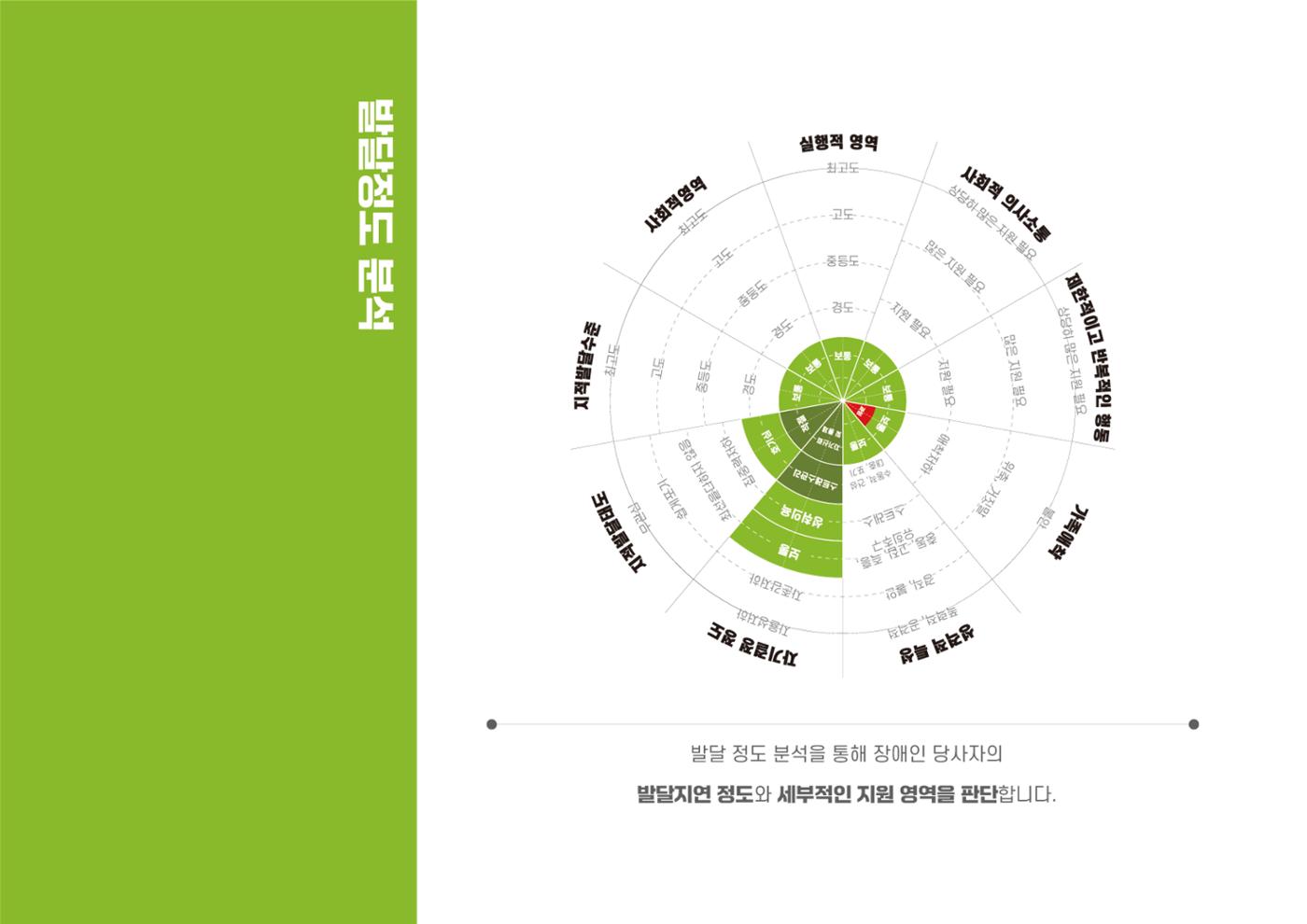 에덴장애인종합복지관 1기 비전 성과보고서 43페이지