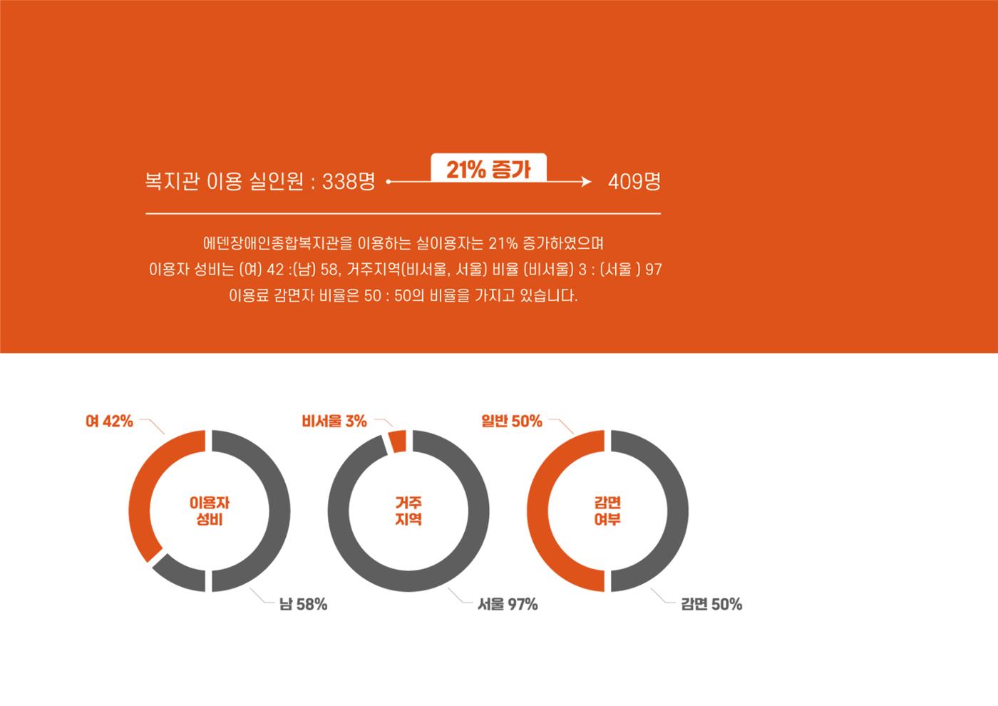 에덴장애인종합복지관 1기 비전 성과보고서 64페이지
