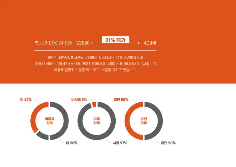 에덴장애인종합복지관 1기 비전 성과보고서 64페이지