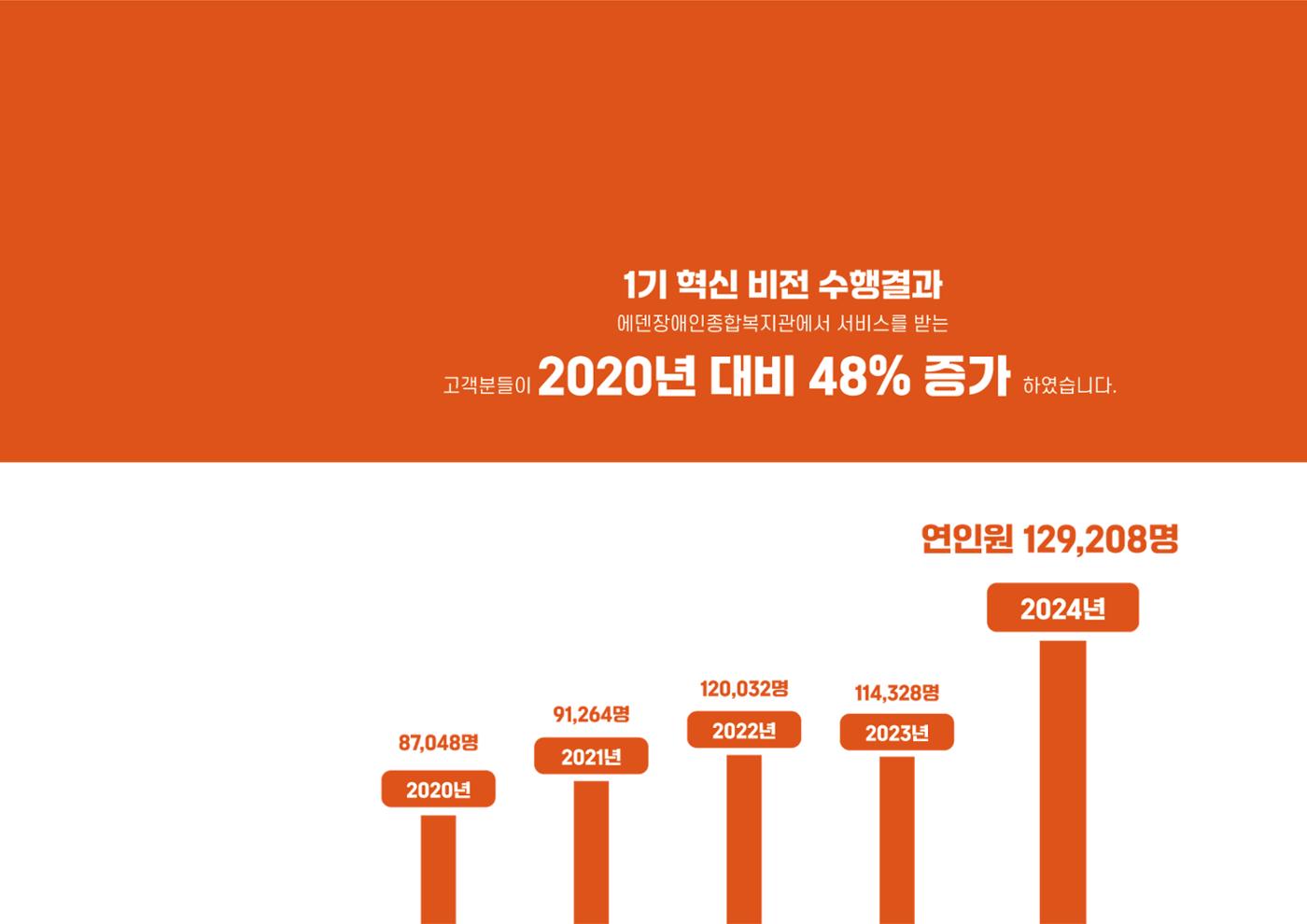 에덴장애인종합복지관 1기 비전 성과보고서 63페이지