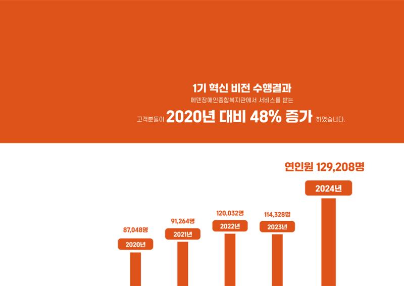 에덴장애인종합복지관 1기 비전 성과보고서 63페이지