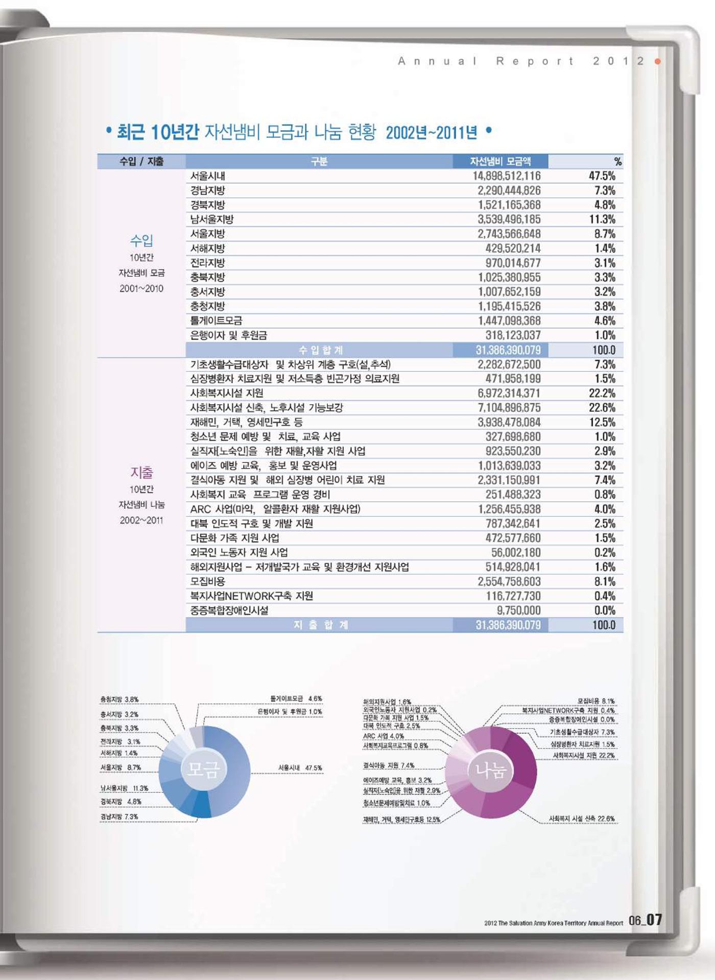 Annual Report 2012 7페이지