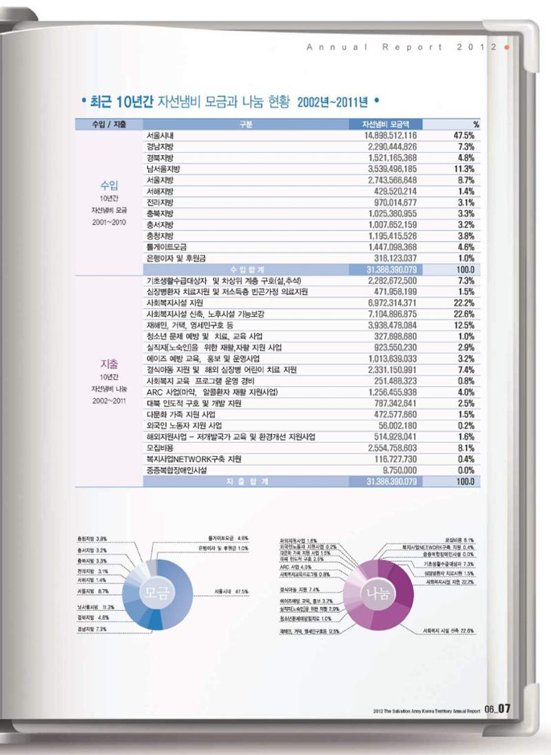 Annual Report 2012 7페이지