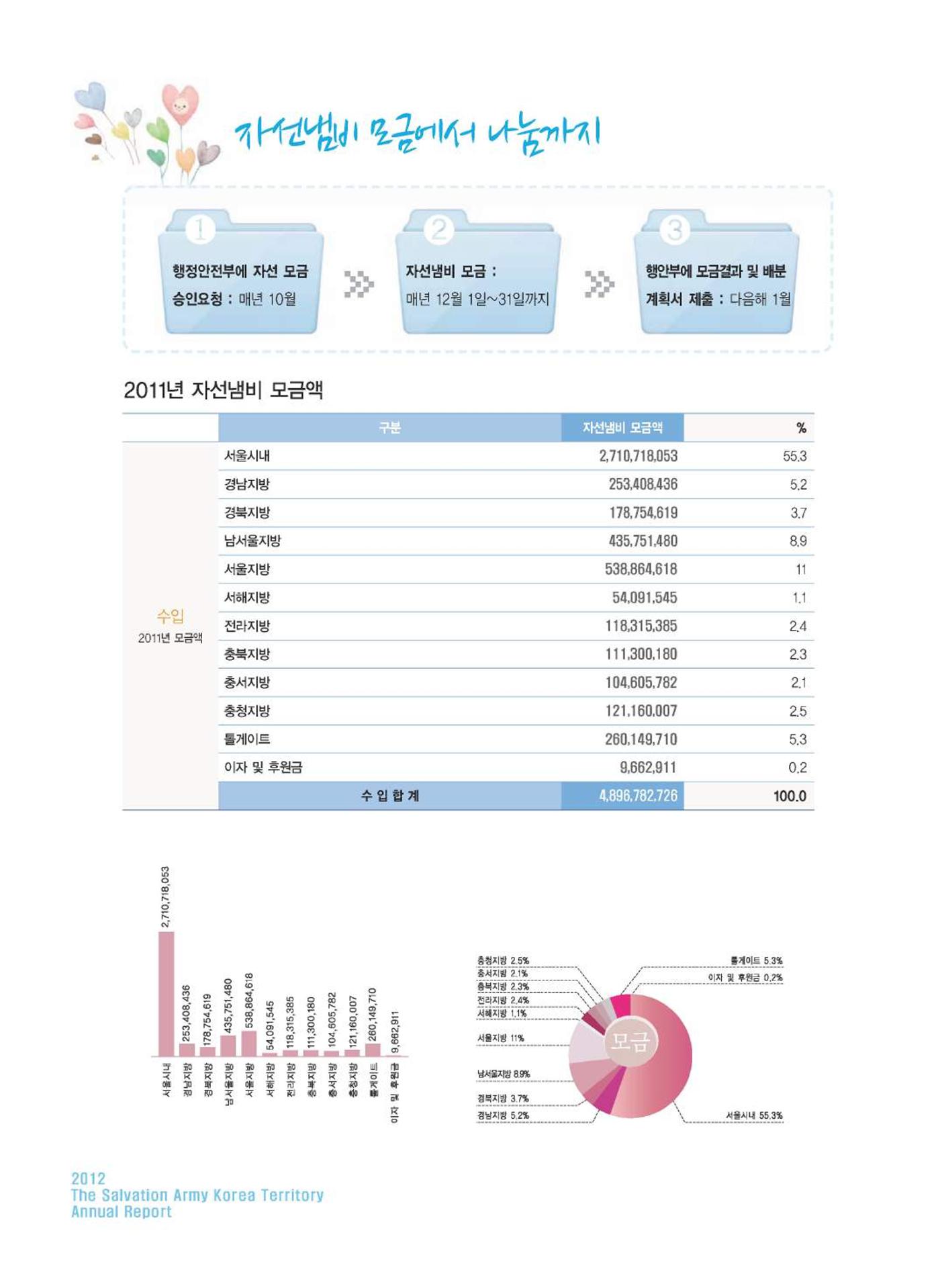 Annual Report 2012 10페이지