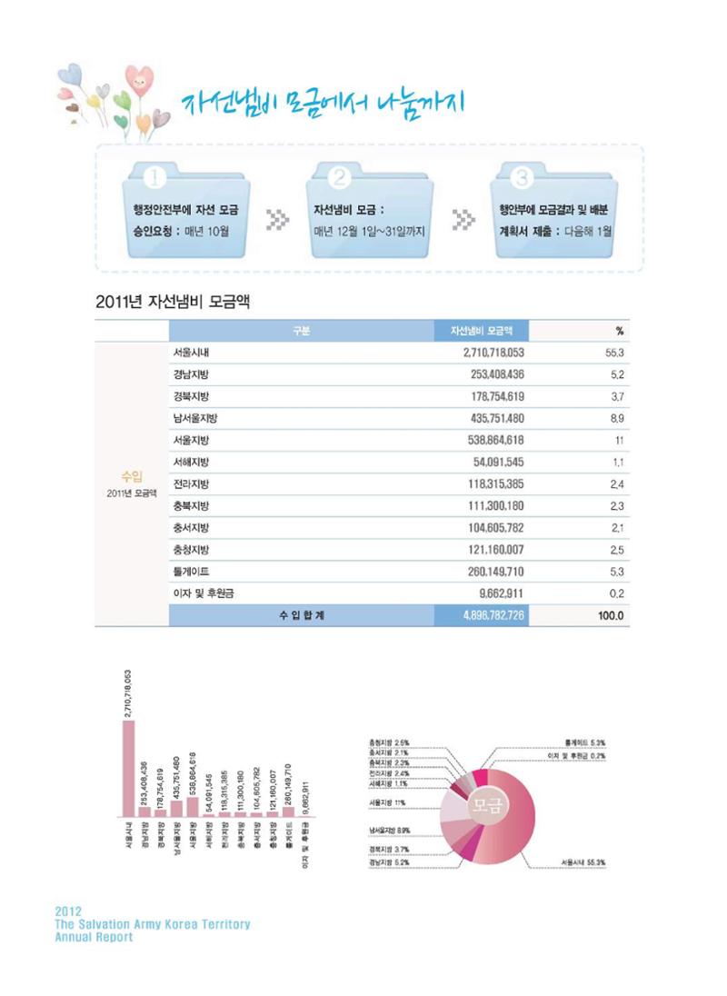 Annual Report 2012 10페이지