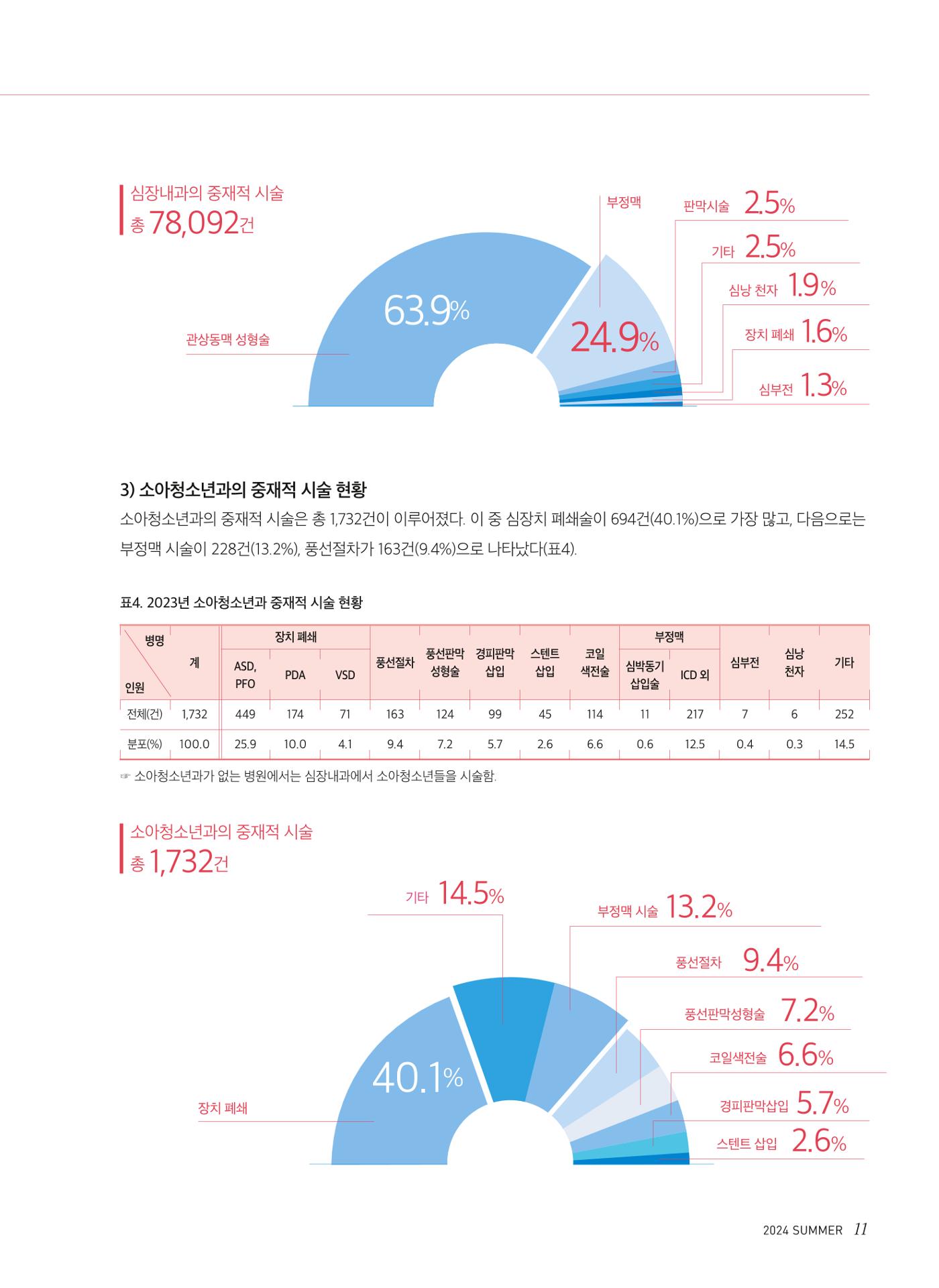 2024 심장소식 여름호 142호 11페이지