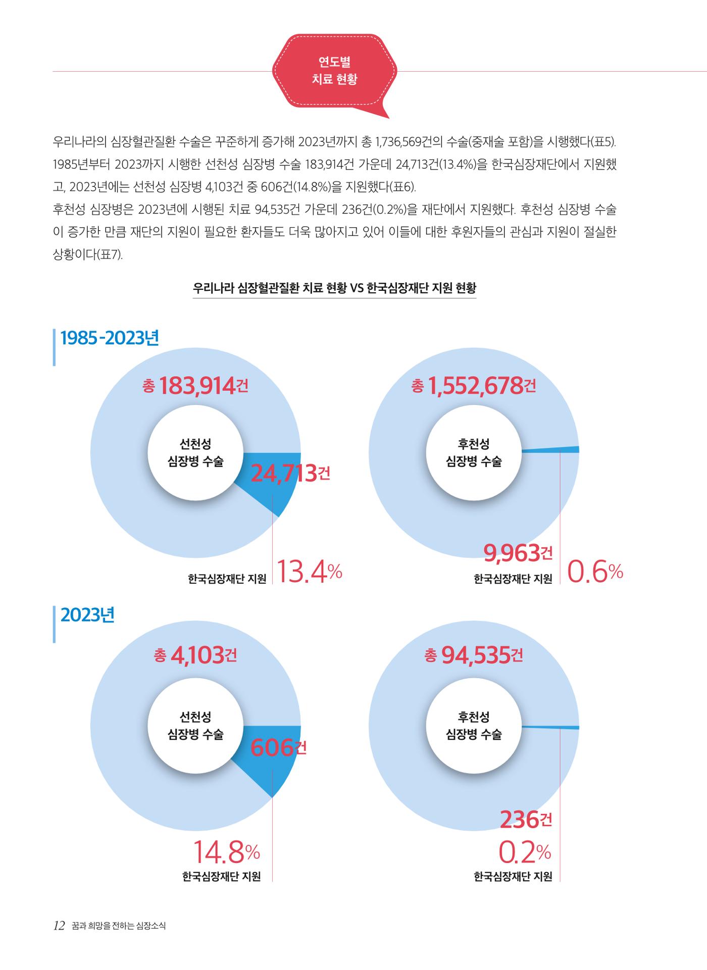 2024 심장소식 여름호 142호 12페이지