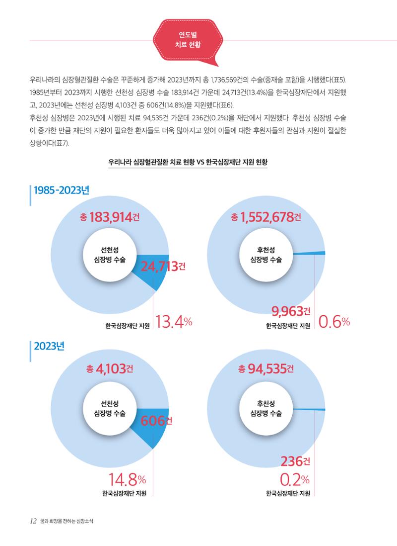 2024 심장소식 여름호 142호 12페이지