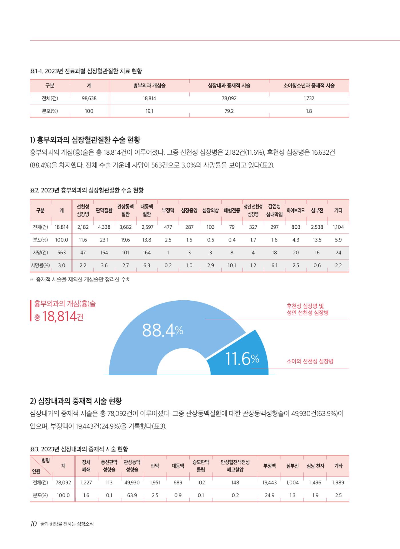 2024 심장소식 여름호 142호 10페이지