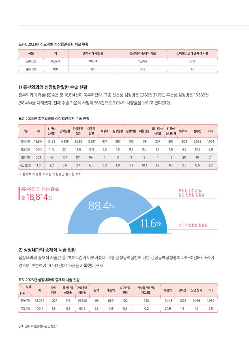 2024 심장소식 여름호 142호 10페이지