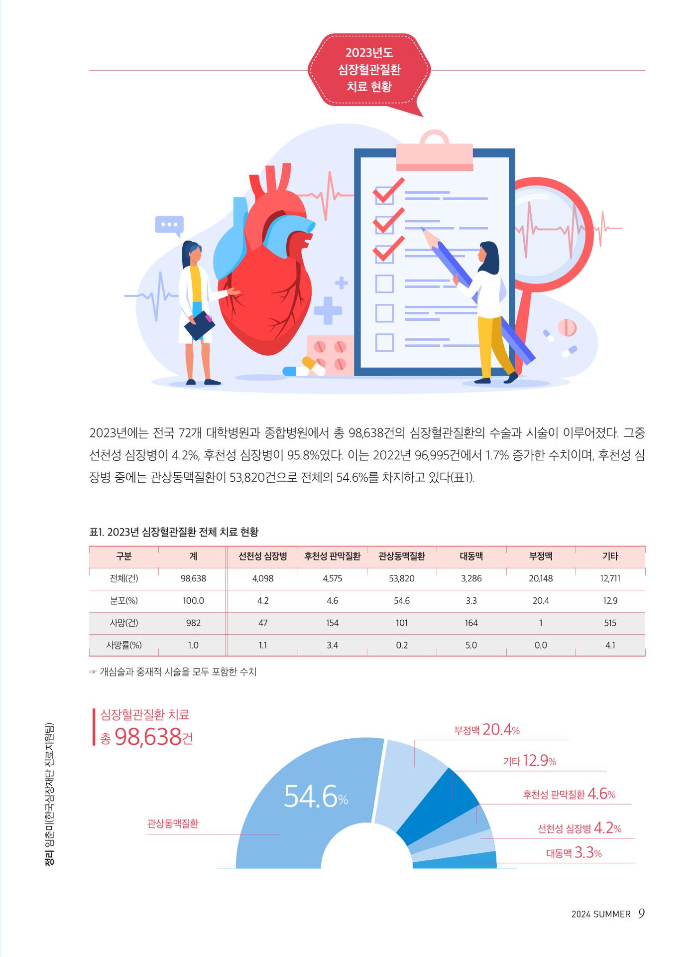 2024 심장소식 여름호 142호 9페이지