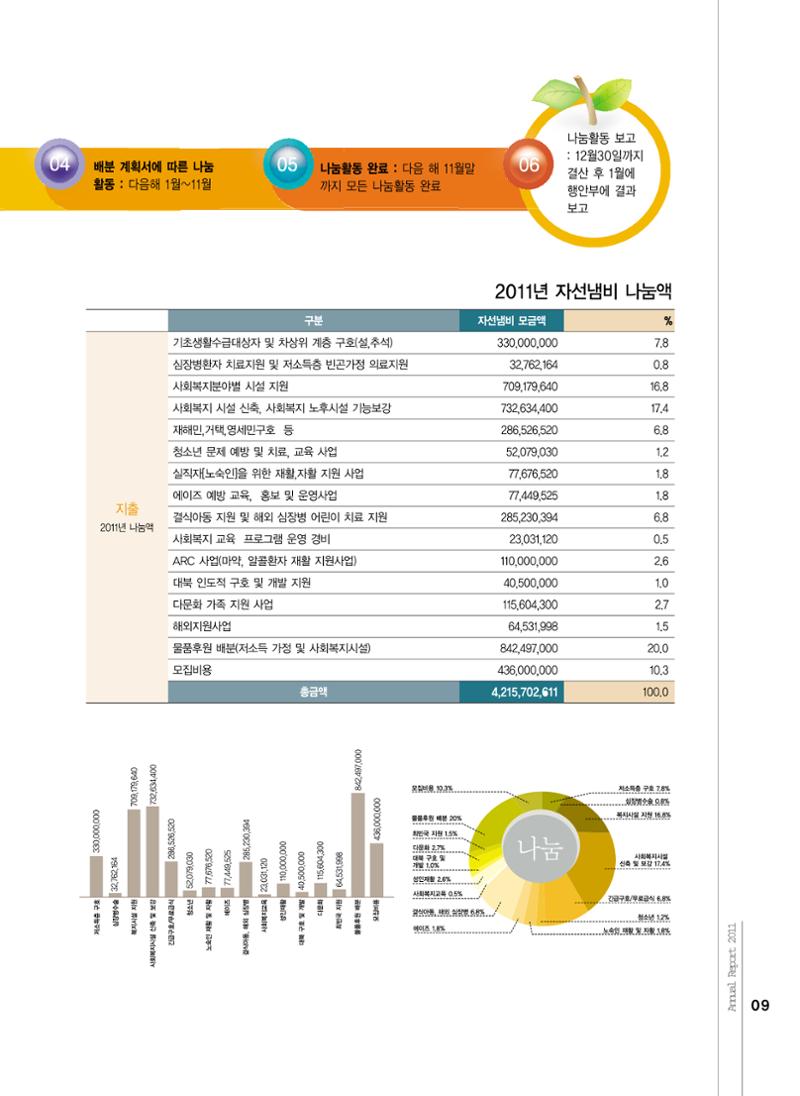 Annual Report 2011 9페이지