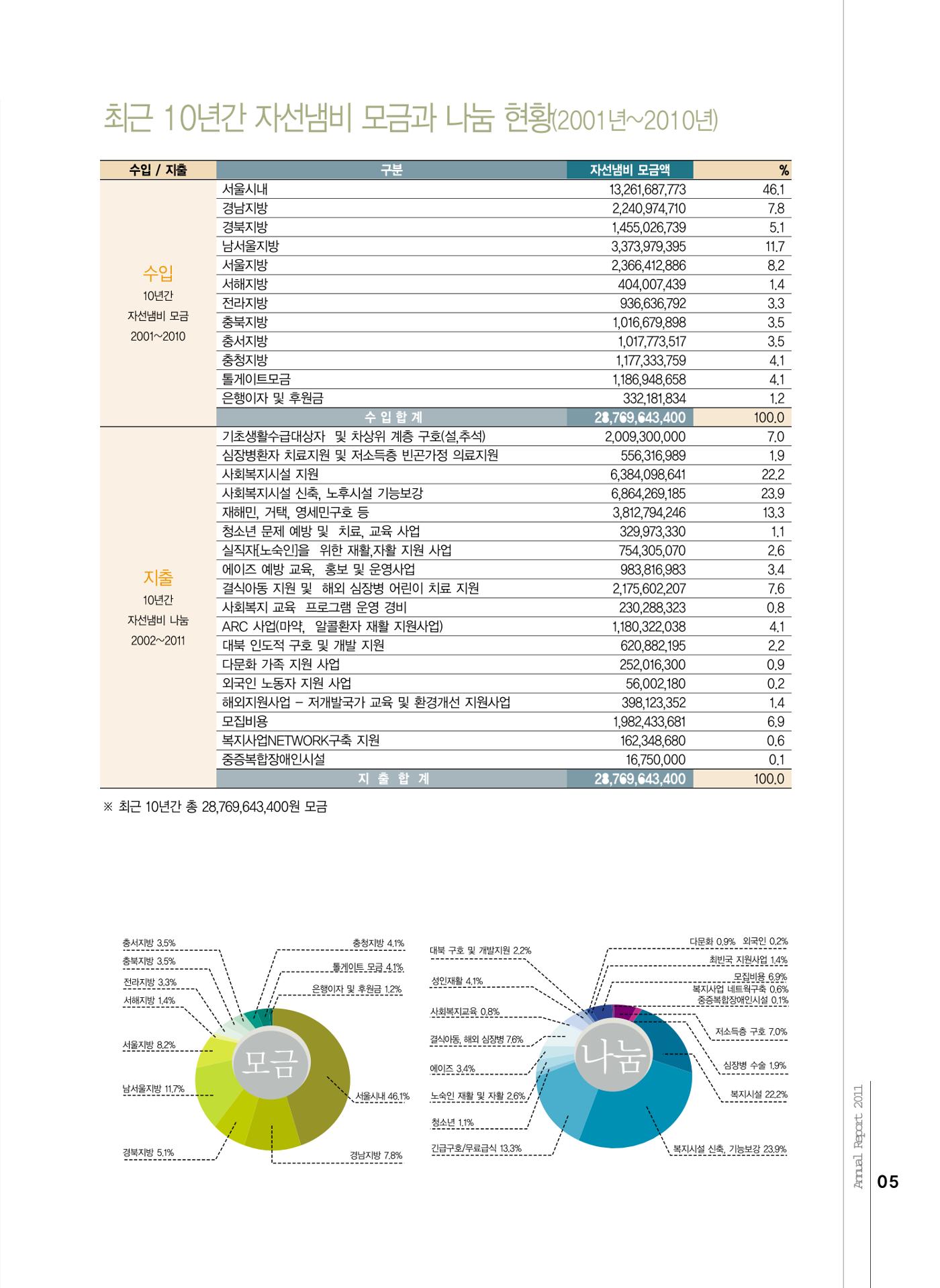 Annual Report 2011 5페이지