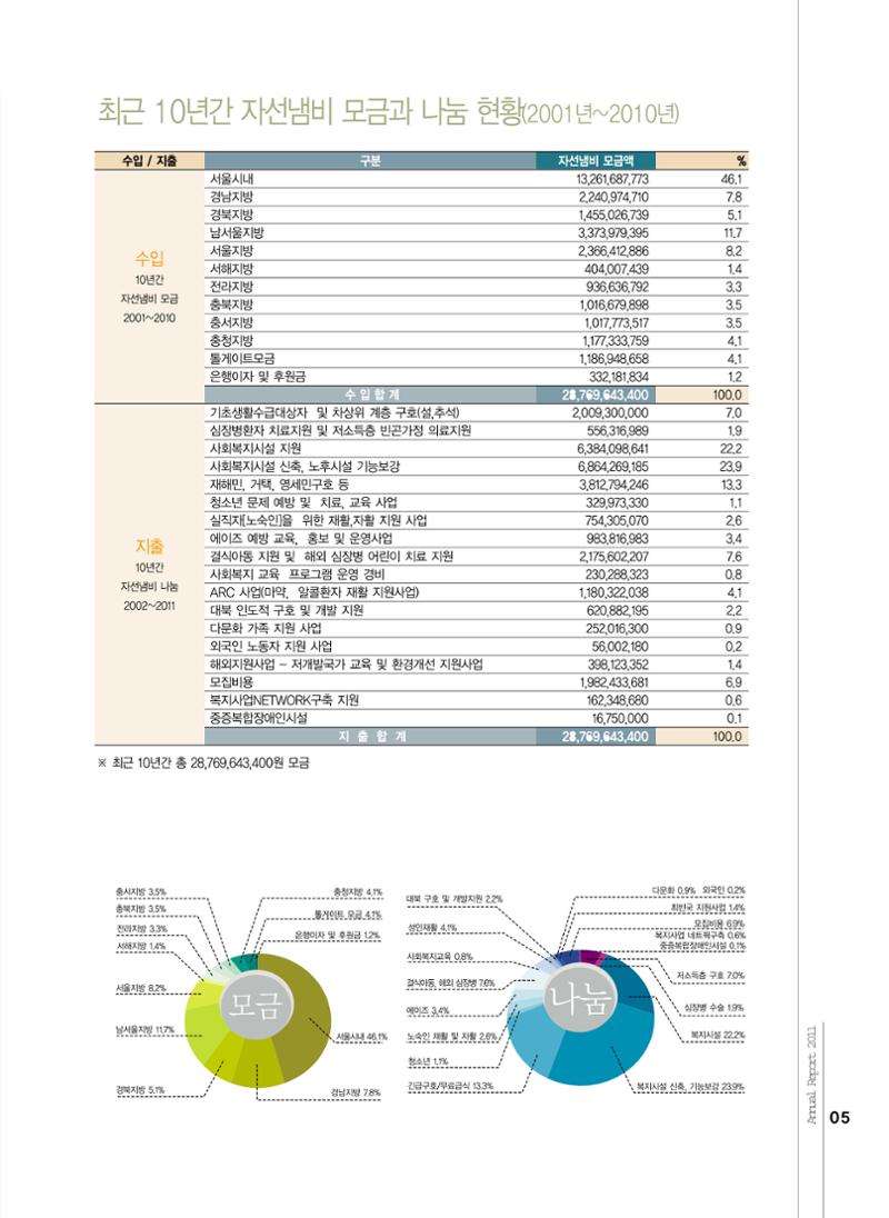Annual Report 2011 5페이지