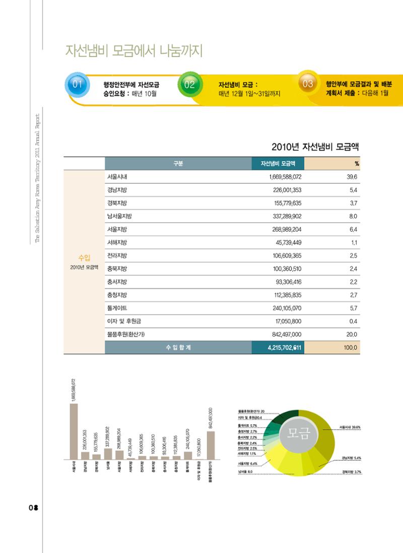 Annual Report 2011 8페이지