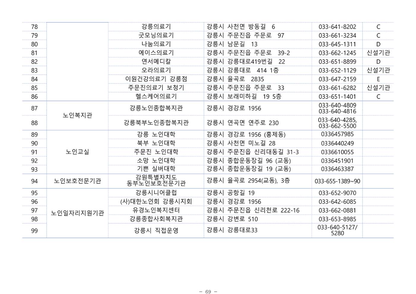2024년 치매환자 및 노인을 위한 자원현황 안내서 69페이지