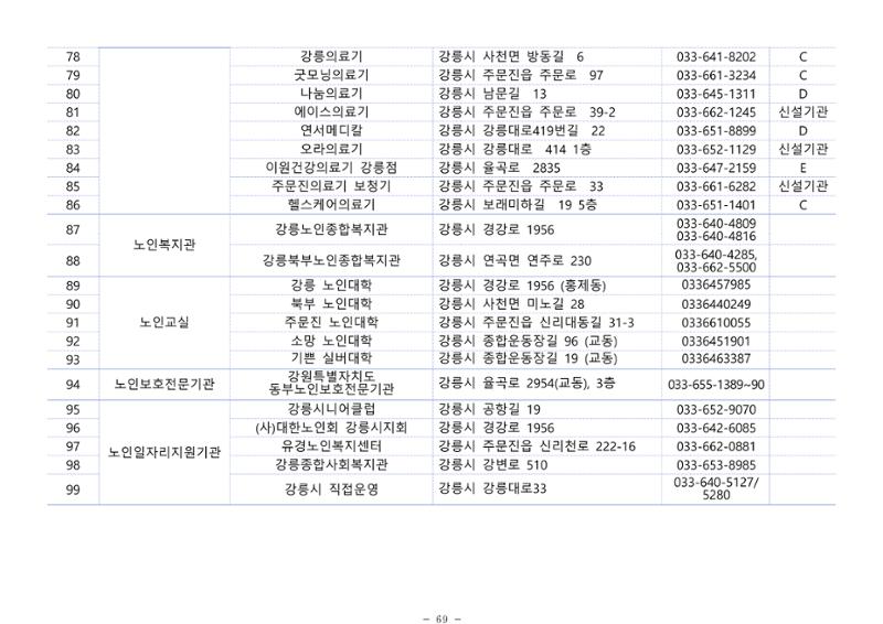 2024년 치매환자 및 노인을 위한 자원현황 안내서 69페이지