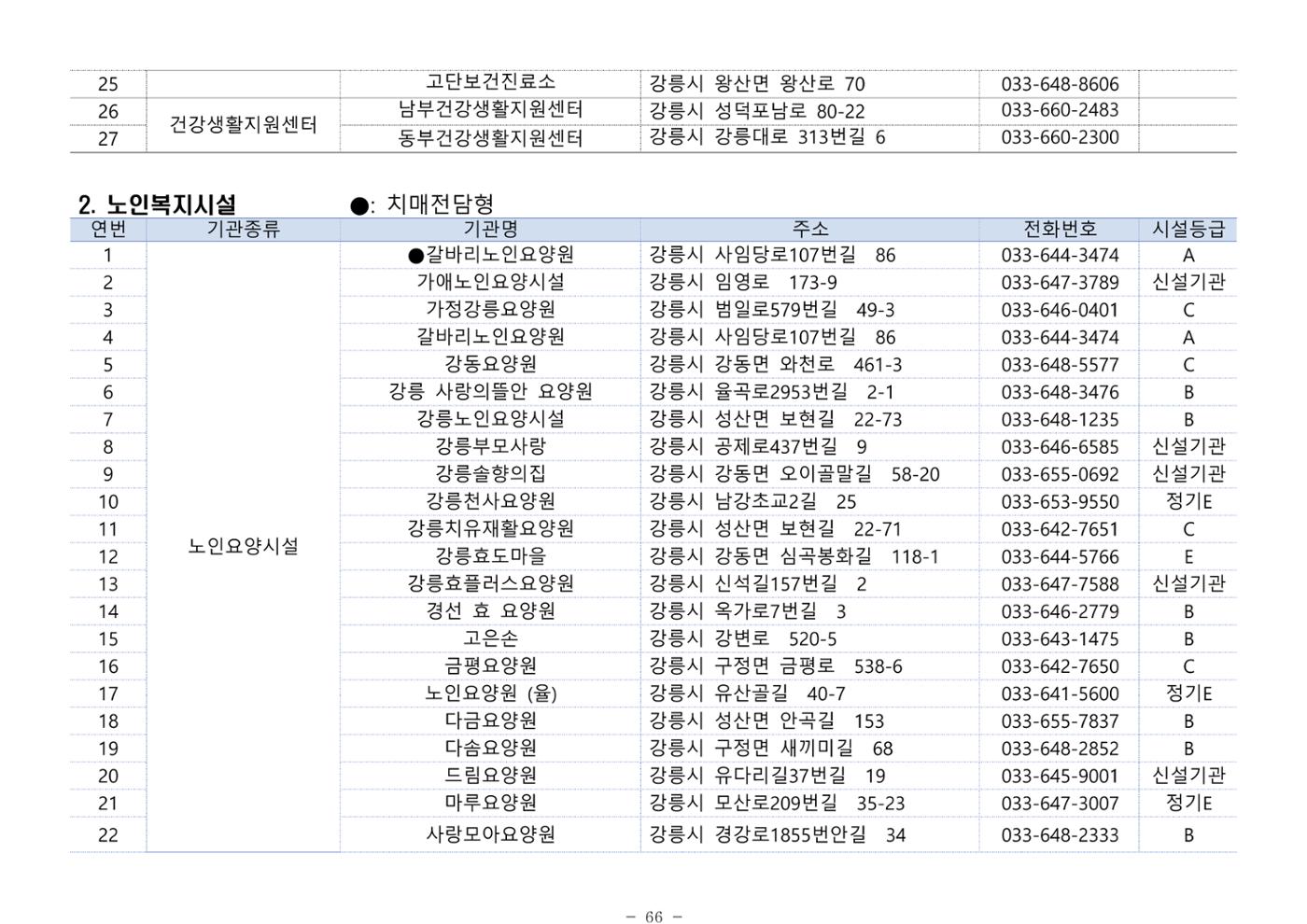 2024년 치매환자 및 노인을 위한 자원현황 안내서 66페이지