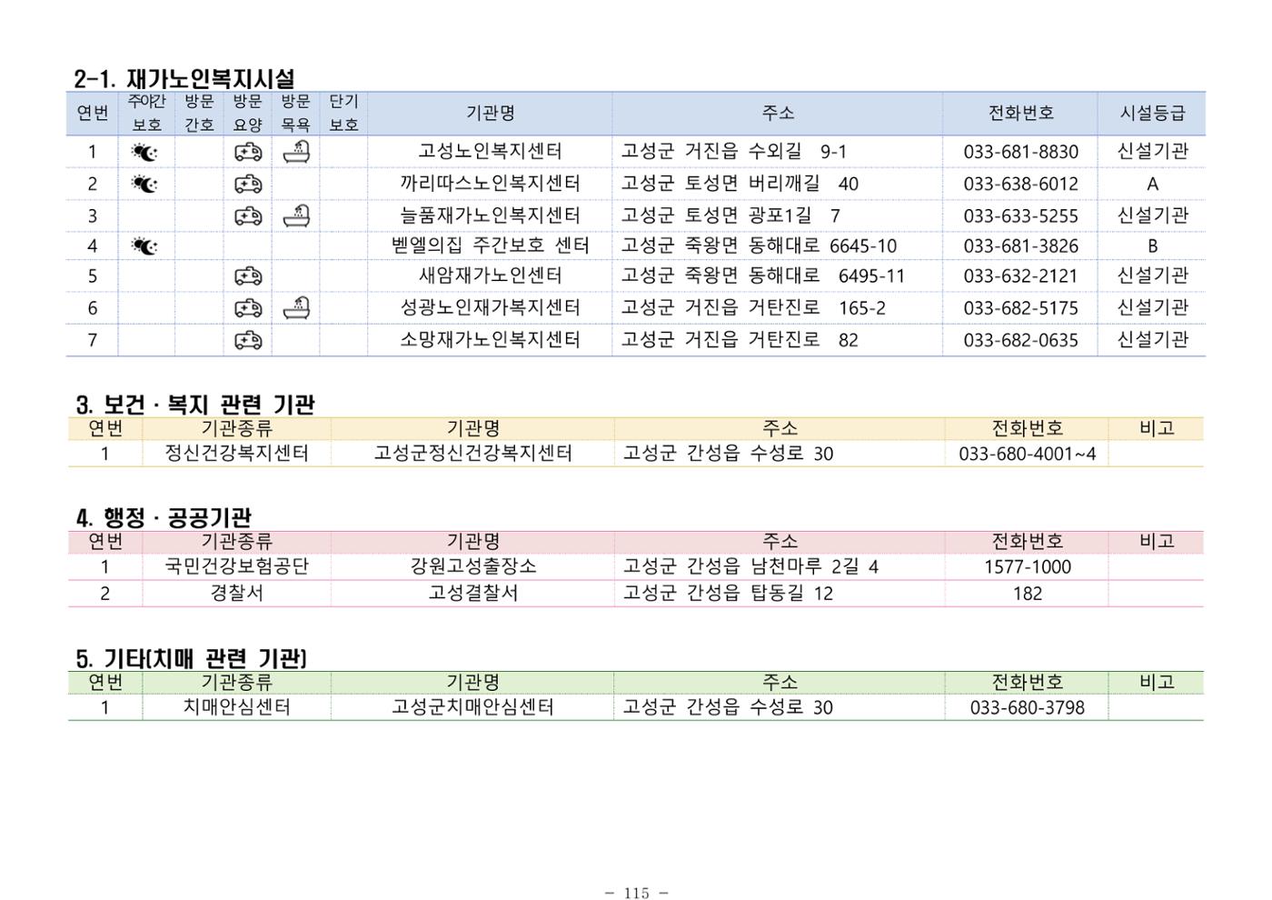 2024년 치매환자 및 노인을 위한 자원현황 안내서 115페이지