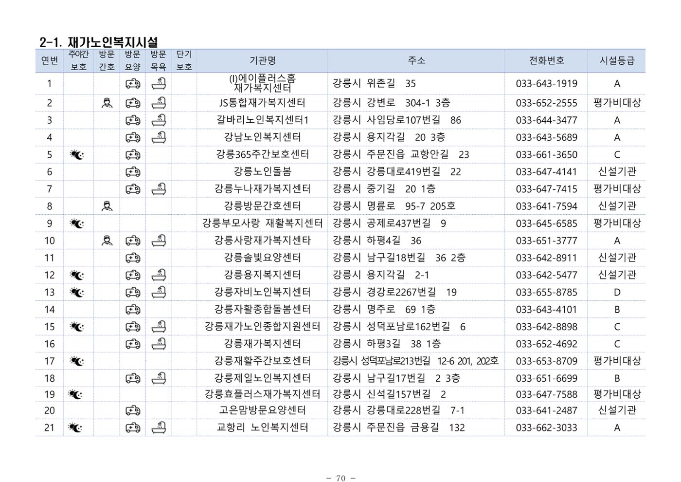 2024년 치매환자 및 노인을 위한 자원현황 안내서 70페이지