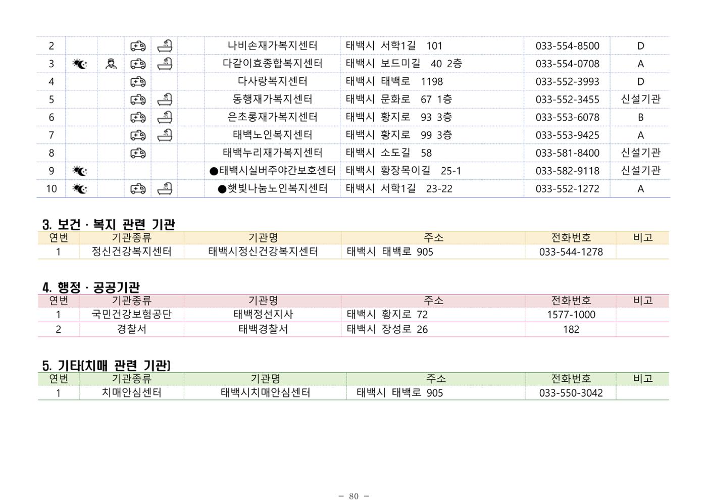 2024년 치매환자 및 노인을 위한 자원현황 안내서 80페이지