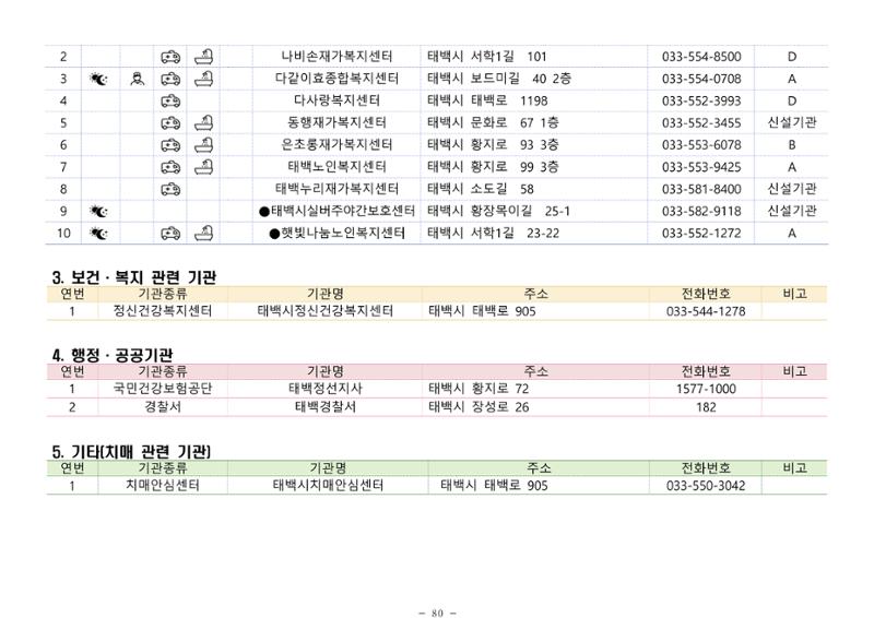 2024년 치매환자 및 노인을 위한 자원현황 안내서 80페이지