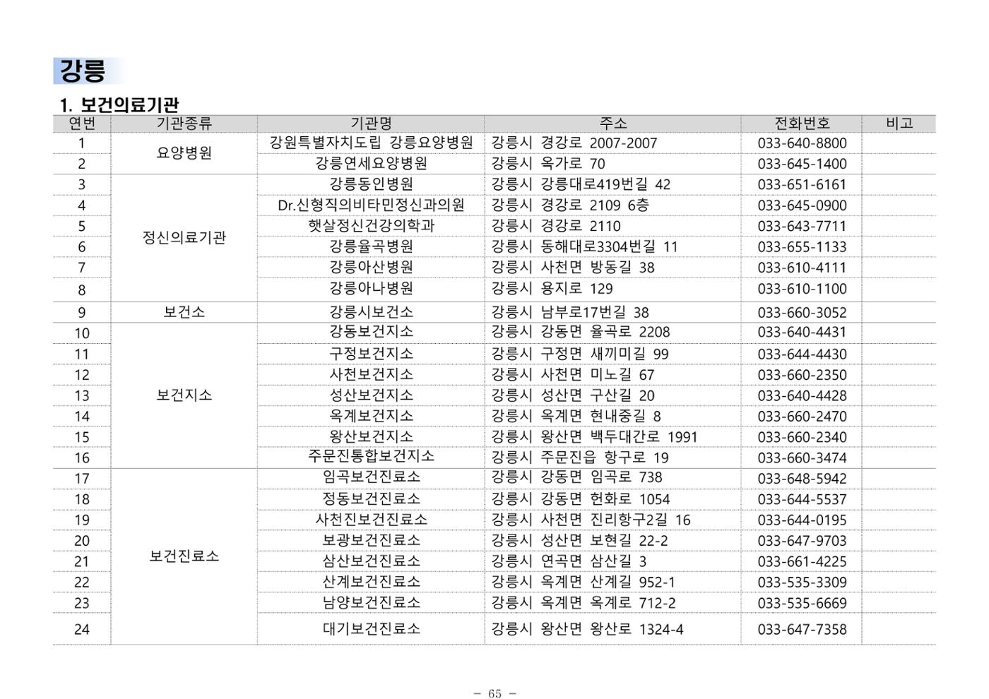 2024년 치매환자 및 노인을 위한 자원현황 안내서 65페이지