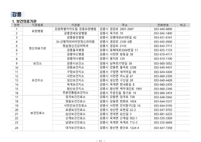 2024년 치매환자 및 노인을 위한 자원현황 안내서 65페이지