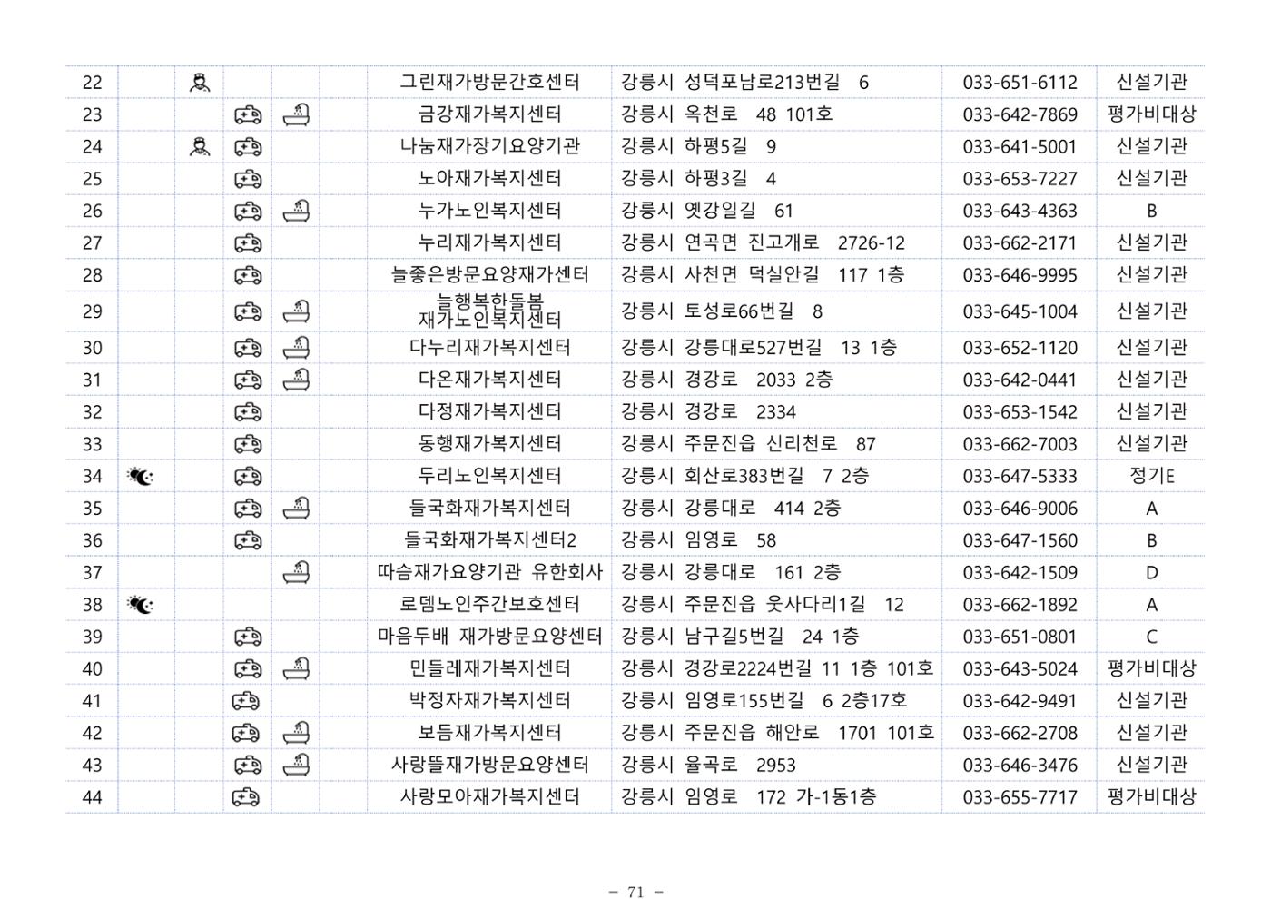 2024년 치매환자 및 노인을 위한 자원현황 안내서 71페이지