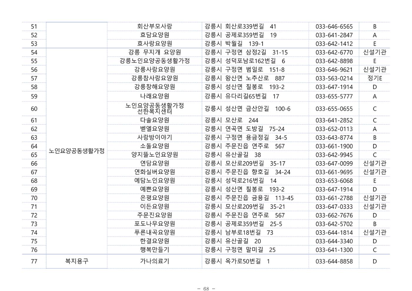 2024년 치매환자 및 노인을 위한 자원현황 안내서 68페이지