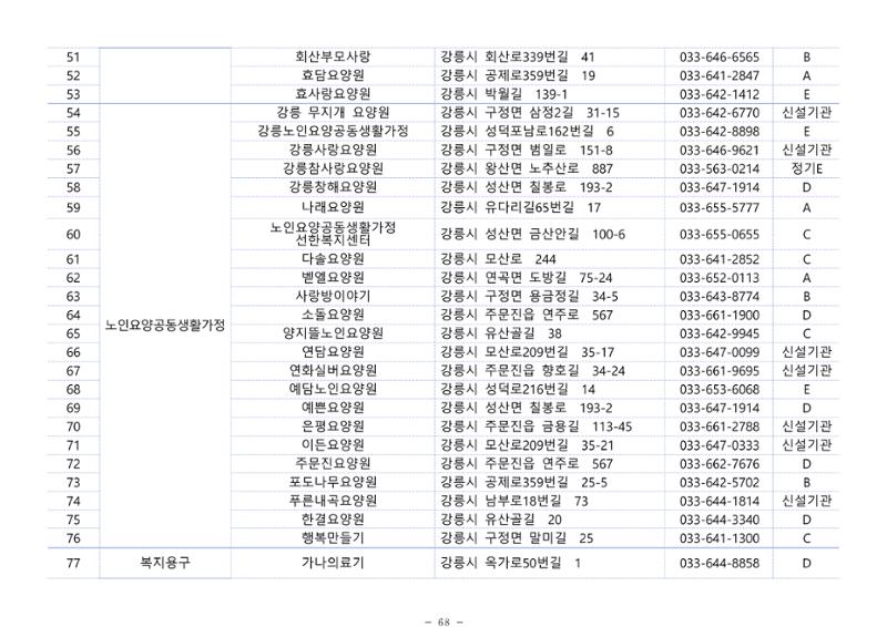 2024년 치매환자 및 노인을 위한 자원현황 안내서 68페이지