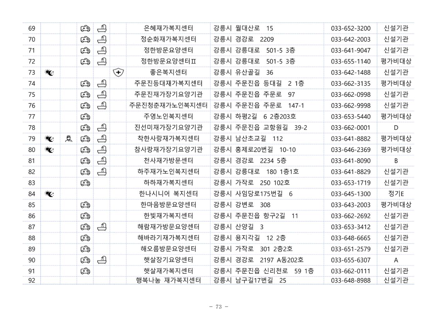 2024년 치매환자 및 노인을 위한 자원현황 안내서 73페이지