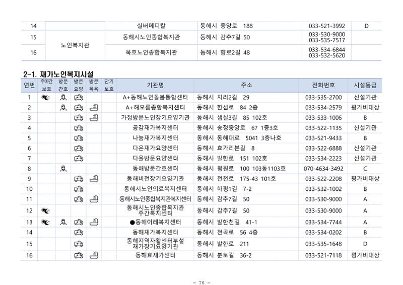 2024년 치매환자 및 노인을 위한 자원현황 안내서 76페이지