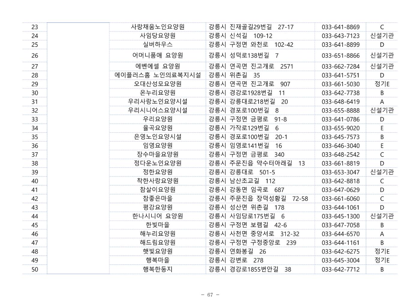 2024년 치매환자 및 노인을 위한 자원현황 안내서 67페이지