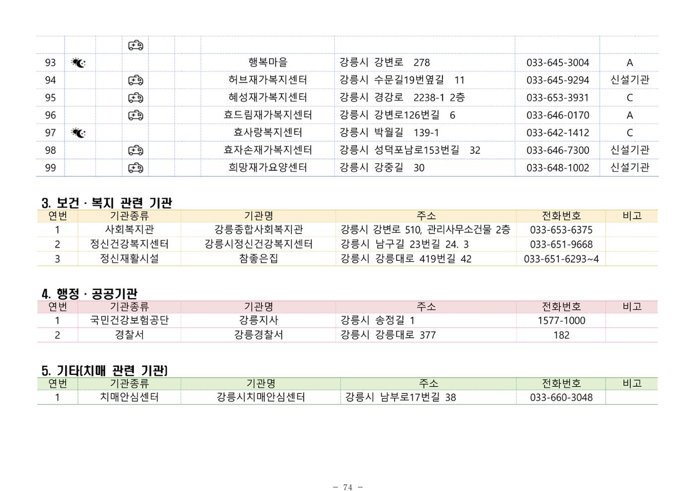 2024년 치매환자 및 노인을 위한 자원현황 안내서 74페이지