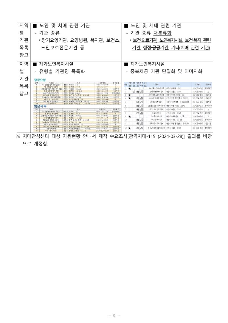2024년 치매환자 및 노인을 위한 자원현황 안내서 5페이지