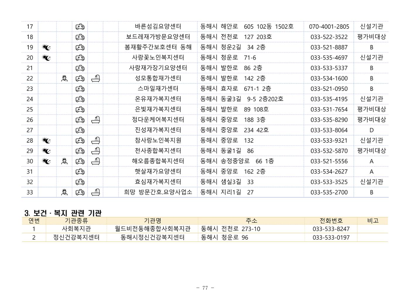 2024년 치매환자 및 노인을 위한 자원현황 안내서 77페이지