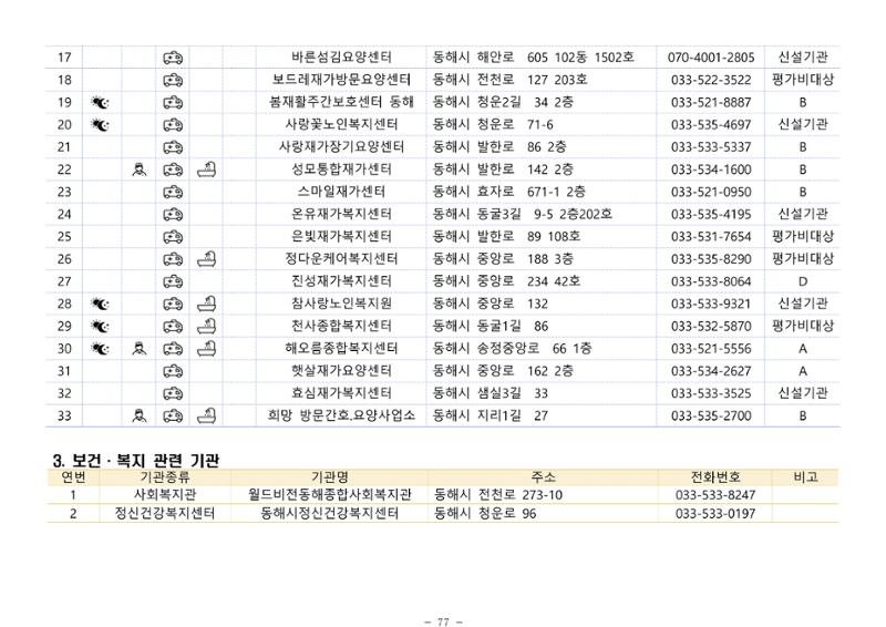 2024년 치매환자 및 노인을 위한 자원현황 안내서 77페이지