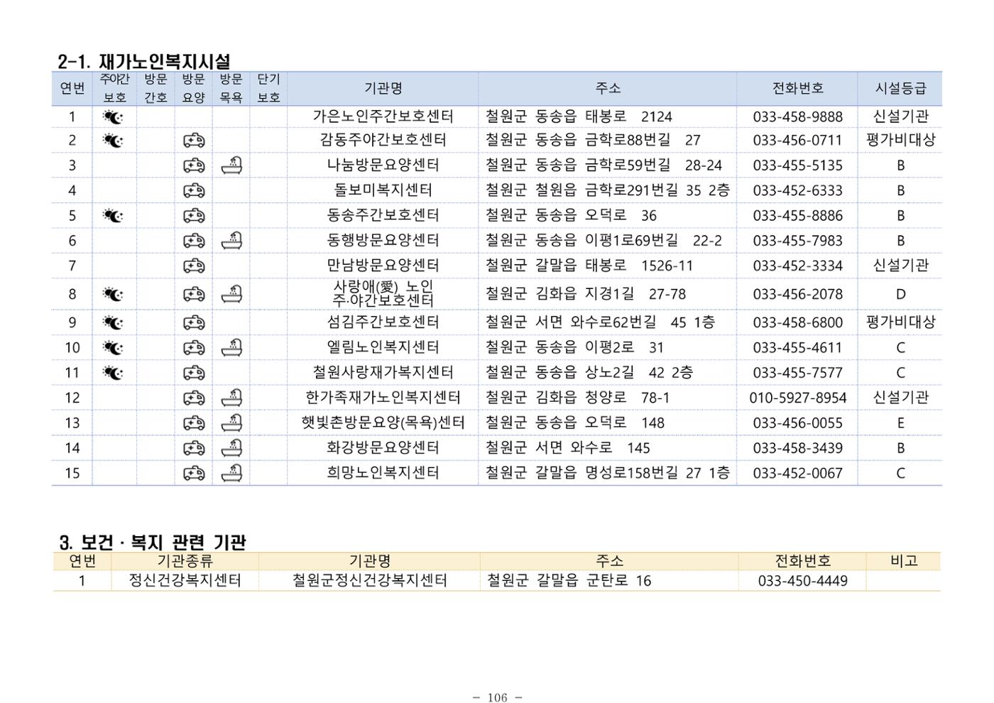 2024년 치매환자 및 노인을 위한 자원현황 안내서 106페이지