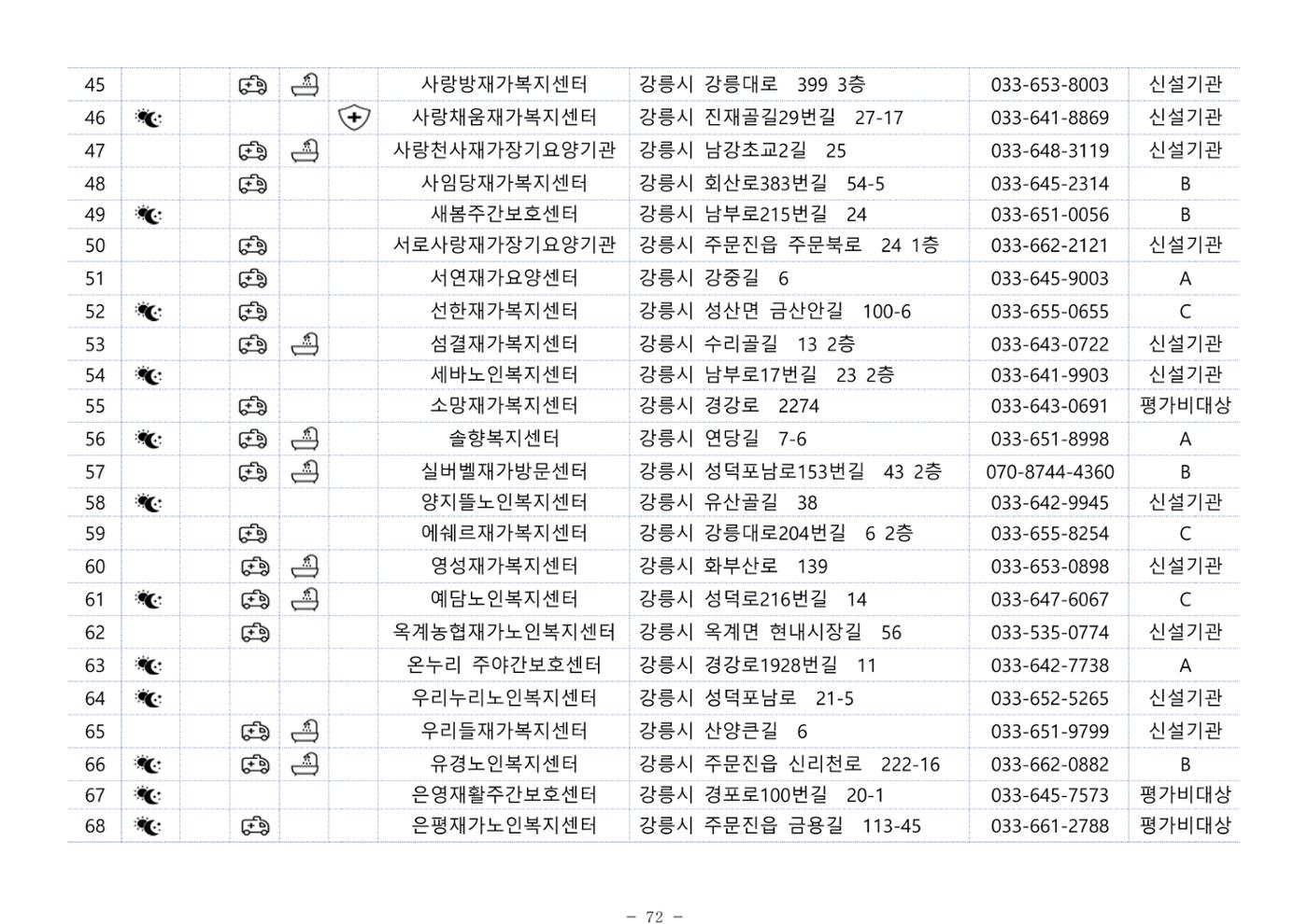 2024년 치매환자 및 노인을 위한 자원현황 안내서 72페이지