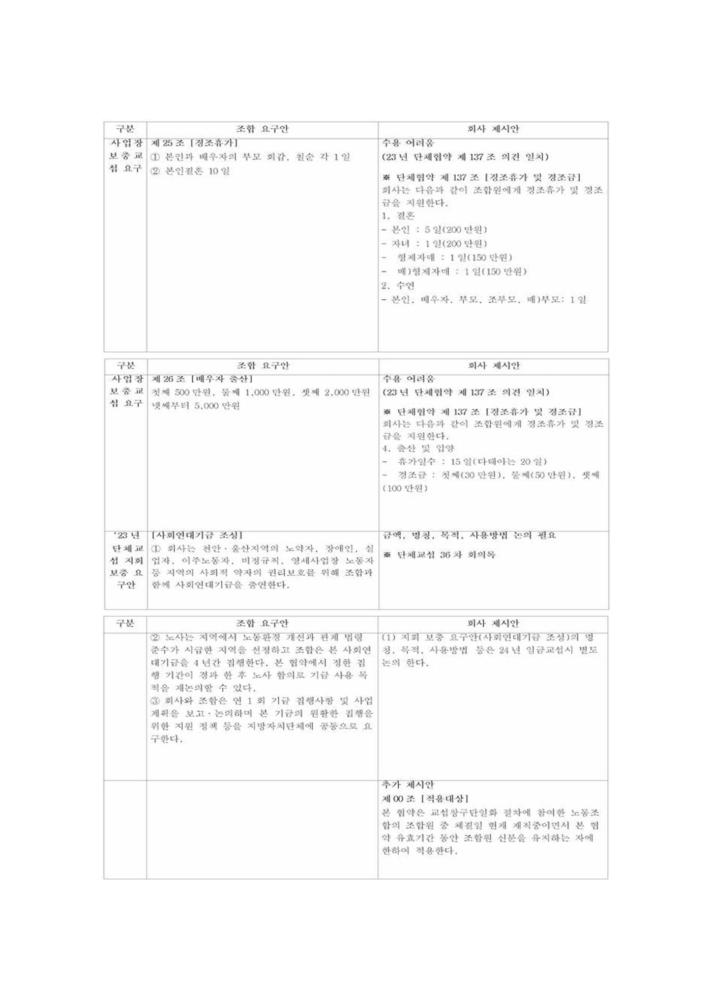 2024년 임금교섭 노측 요구 및 사측 제시안 18페이지